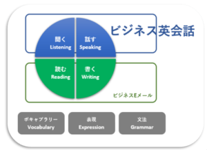 business english skills chart
