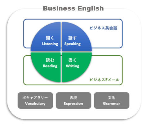chart of different business english skills